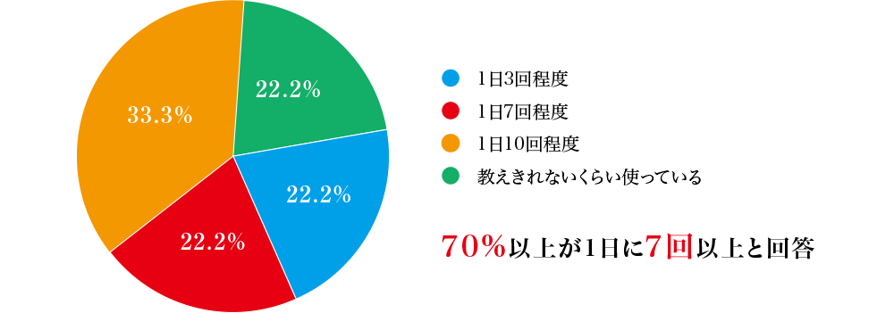 70%以上が1日に7回以上と回答