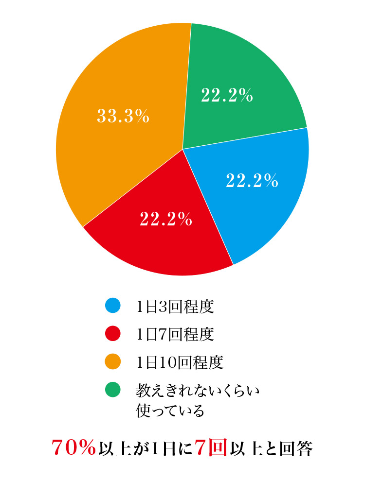 70%以上が1日に7回以上と回答